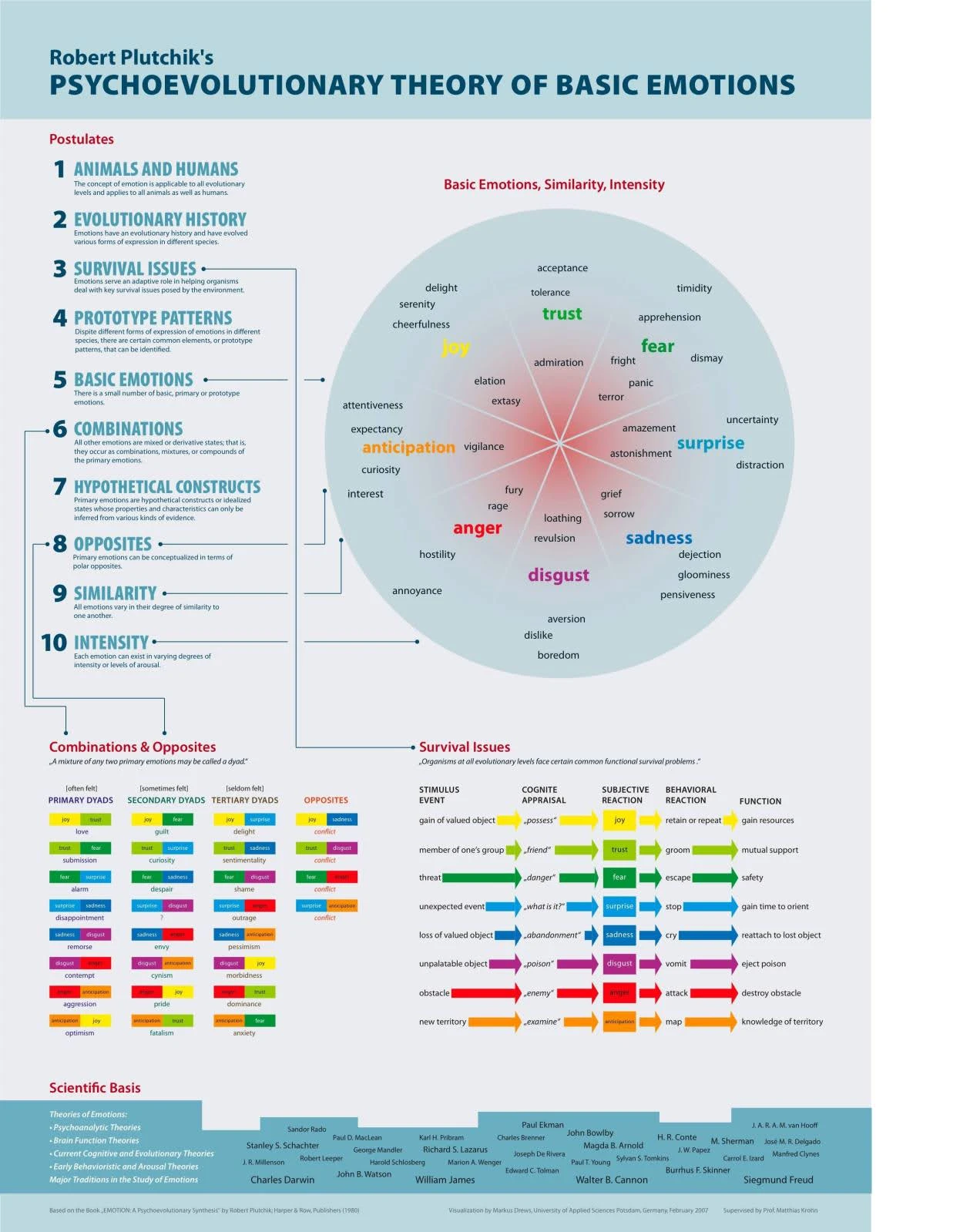 Robert Plutchik'S Psycho Evolutionary Theory Explains Basic Emotions Like Joy, Sadness, Fear, And Anger, Highlighting Their Role In Human Behavior And Survival.